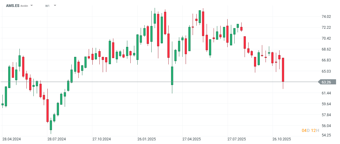 GrÃ¡fico con la cotizaciÃ³n de las acciones de Amadeus