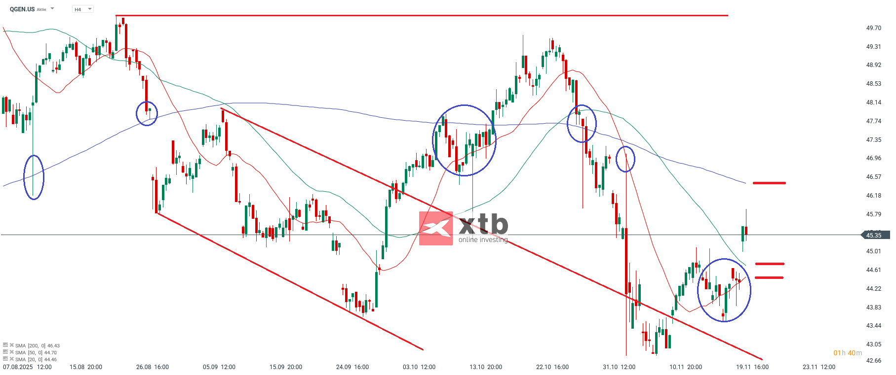 QGEN Prognose im 4H Chart