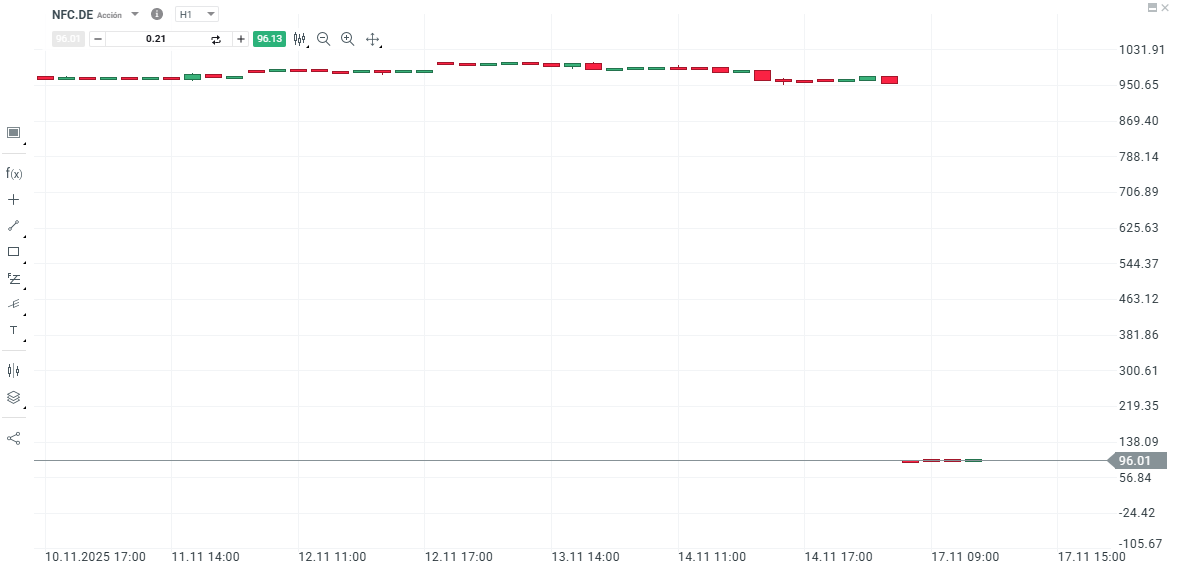 GrÃ¡fico con la cotizaciÃ³n de las acciones de Netflix