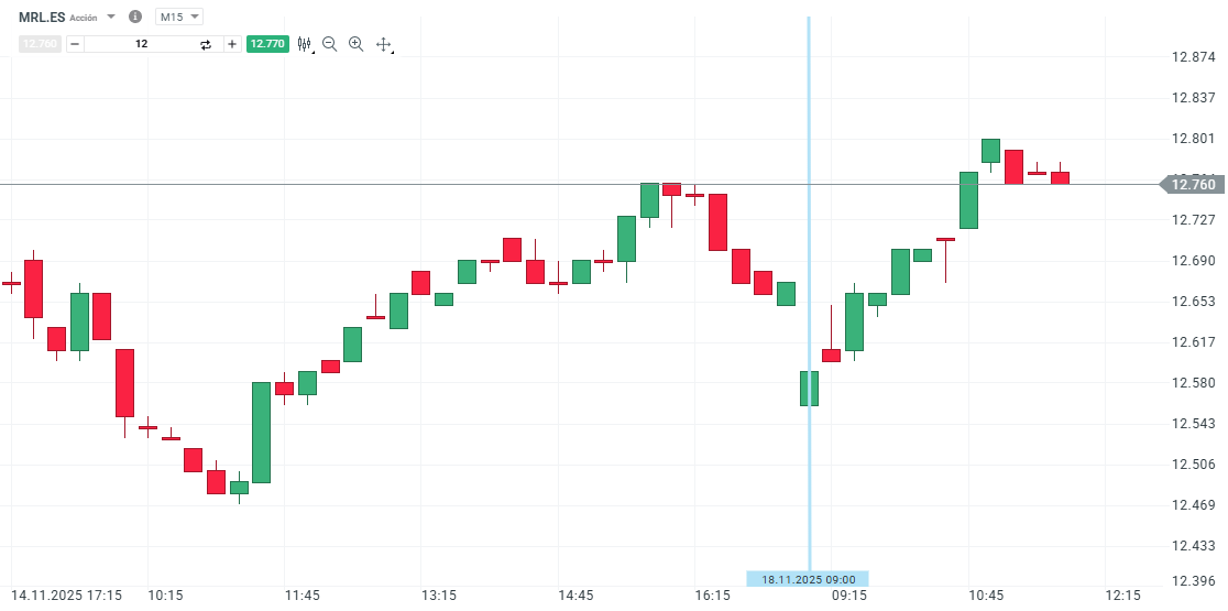 Gráfico con la cotización de las acciones de Merlin