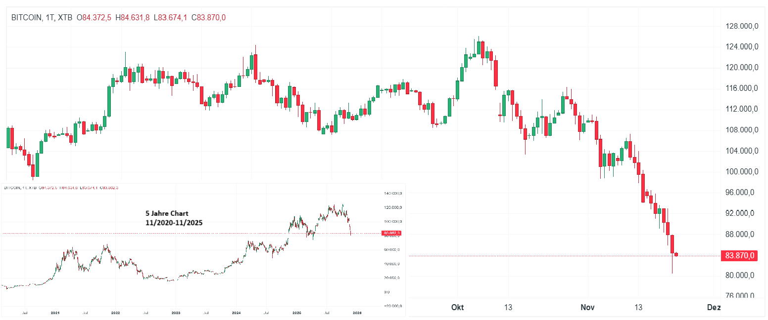 Bitcoin Chart (D1) Charttechnische Analyse