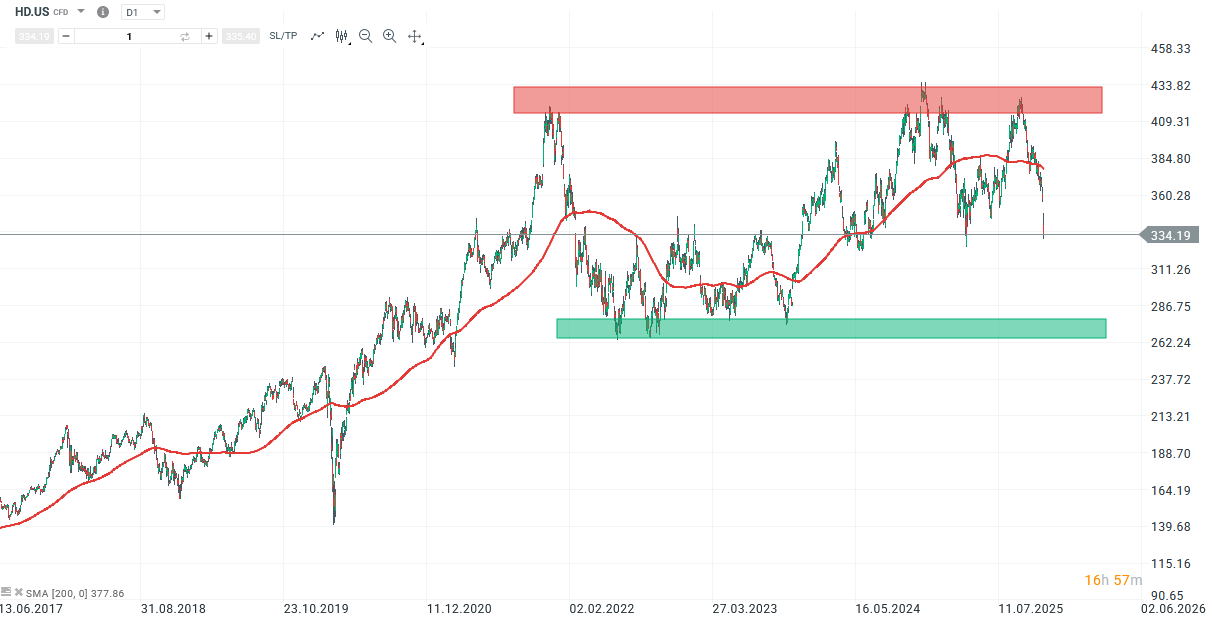 Home Depot Aktie Prognose und Analyse am 20.11.25 - Daytrading