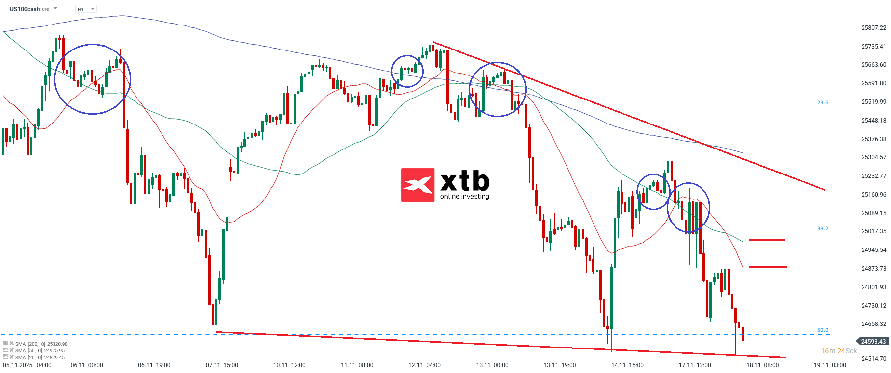 Nasdaq Ausblick am 18.11.2025