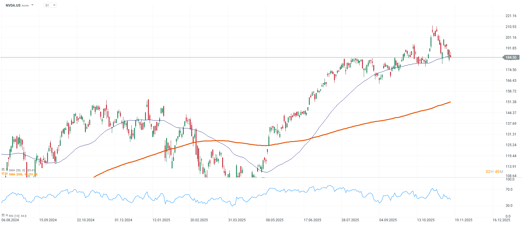 Grafico de precios de las acciones de Nvidia