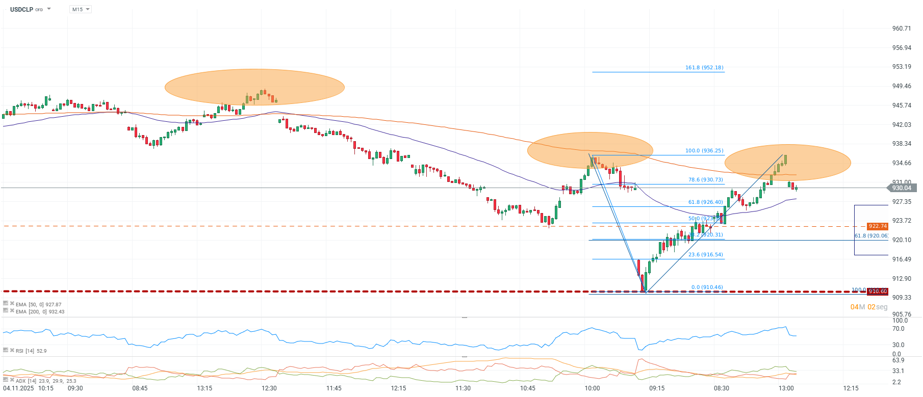 Grafico de precios del dolar en Chile