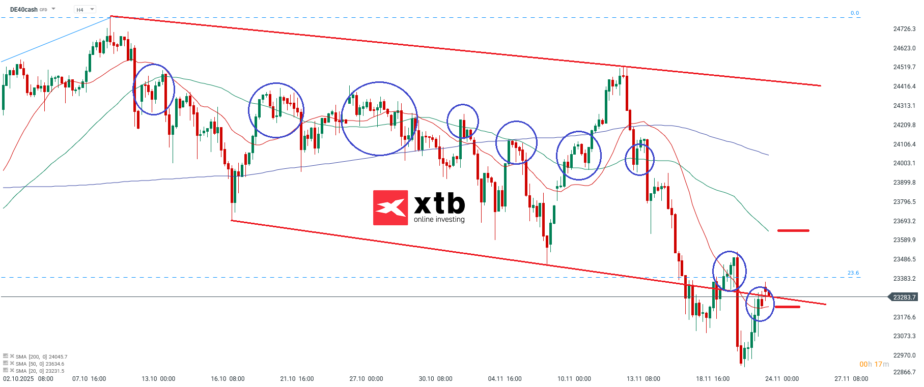 DAX Analyse am 24.11.2025