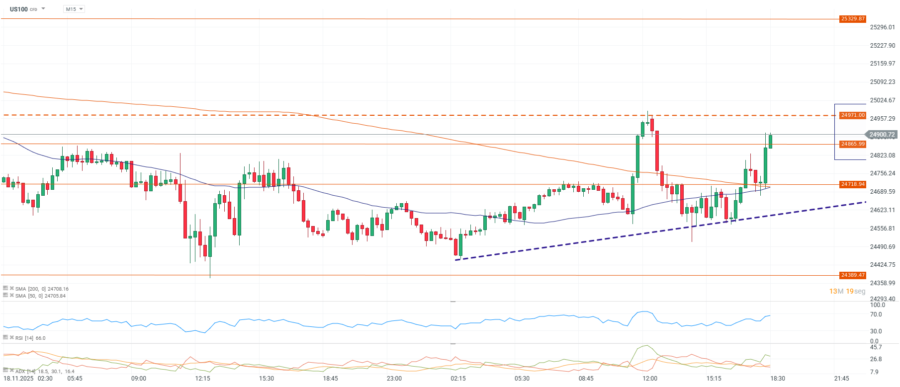 Grafico de precios del Nasdaq 100