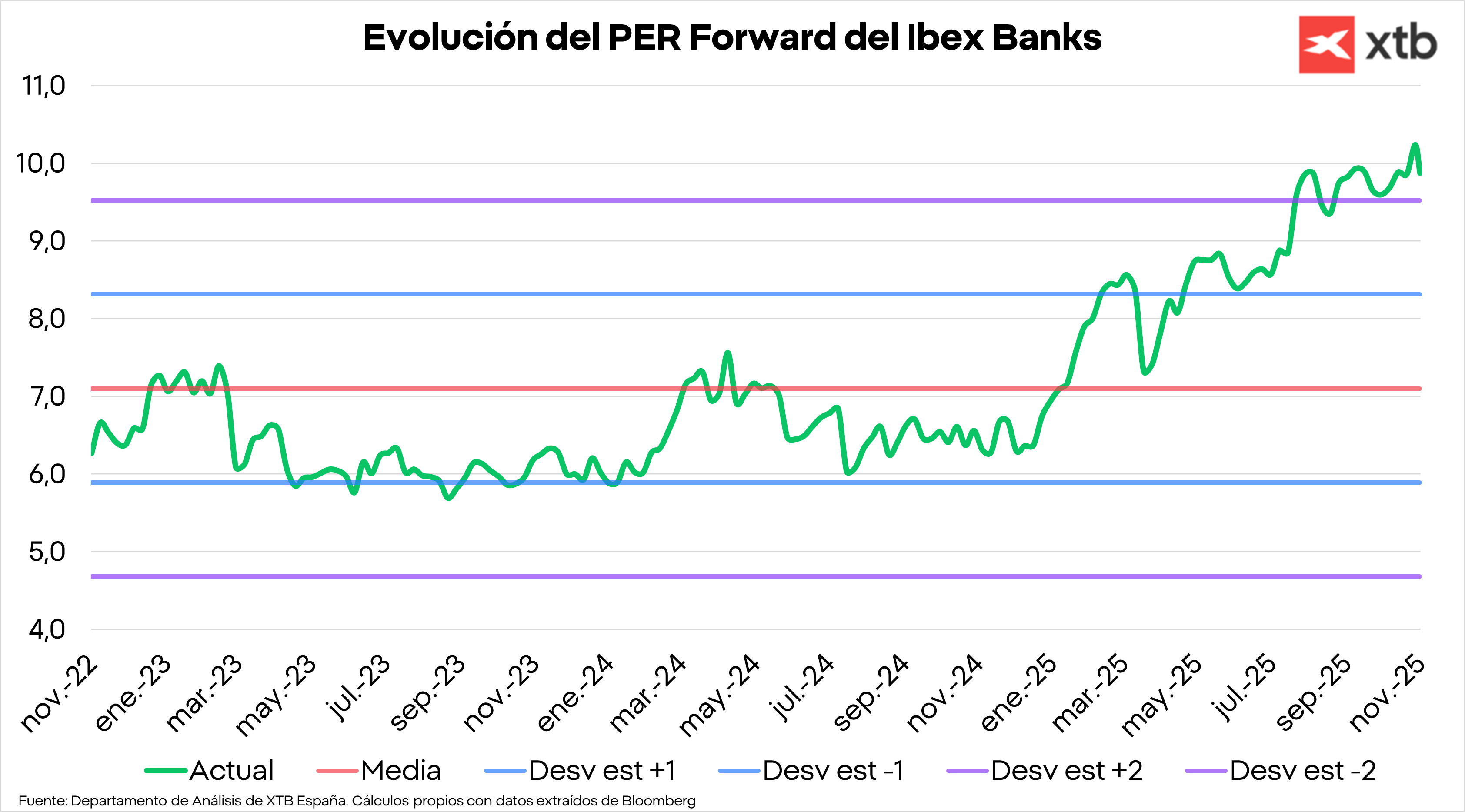 GrÃ¡fico con la evoluciÃ³n del PER Forward del Ibex Banks