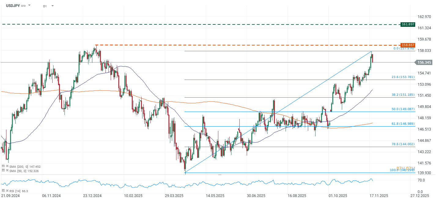 Grafico de precios del yen japones en diario