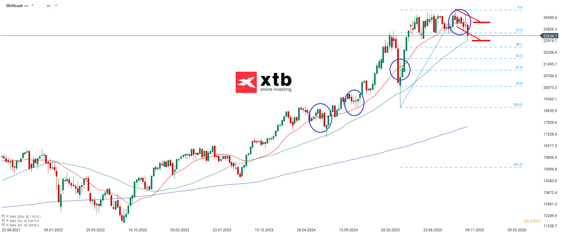 DAX Aktuell - charttechnische Analyse fuer aktive CFD Trader am 23.11.2025