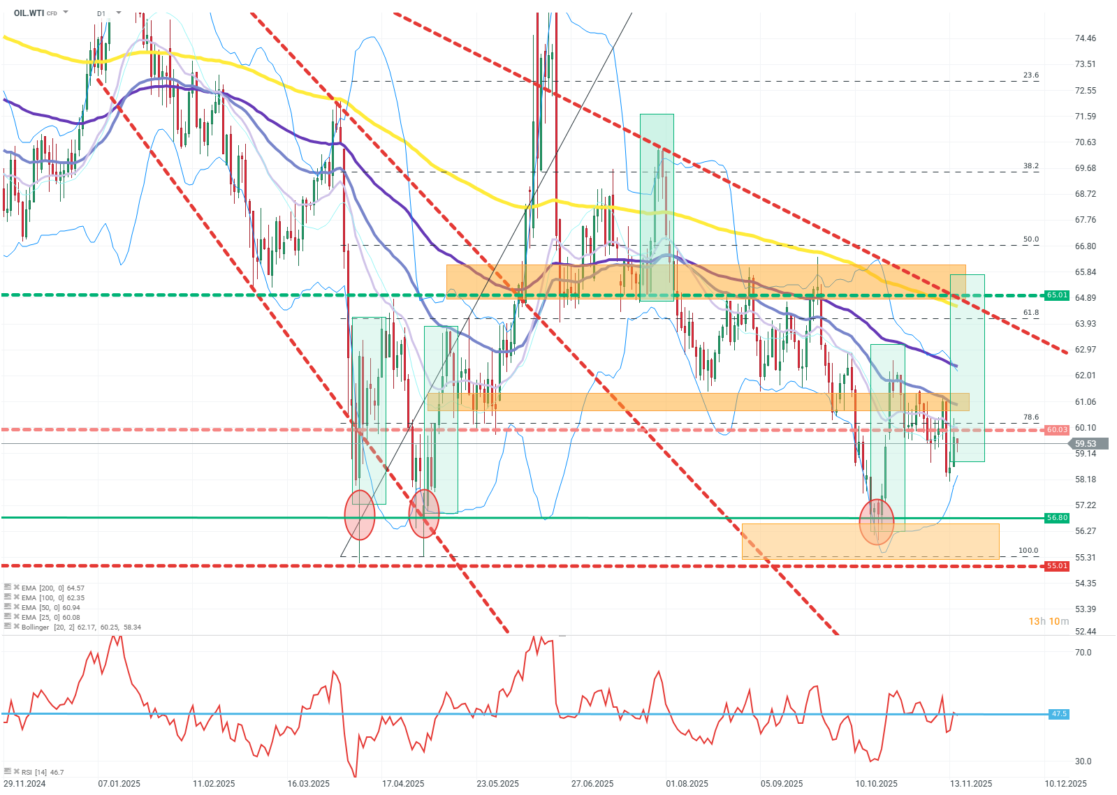 WTI Ãl Chart (Daily) Charttechnische Analyse