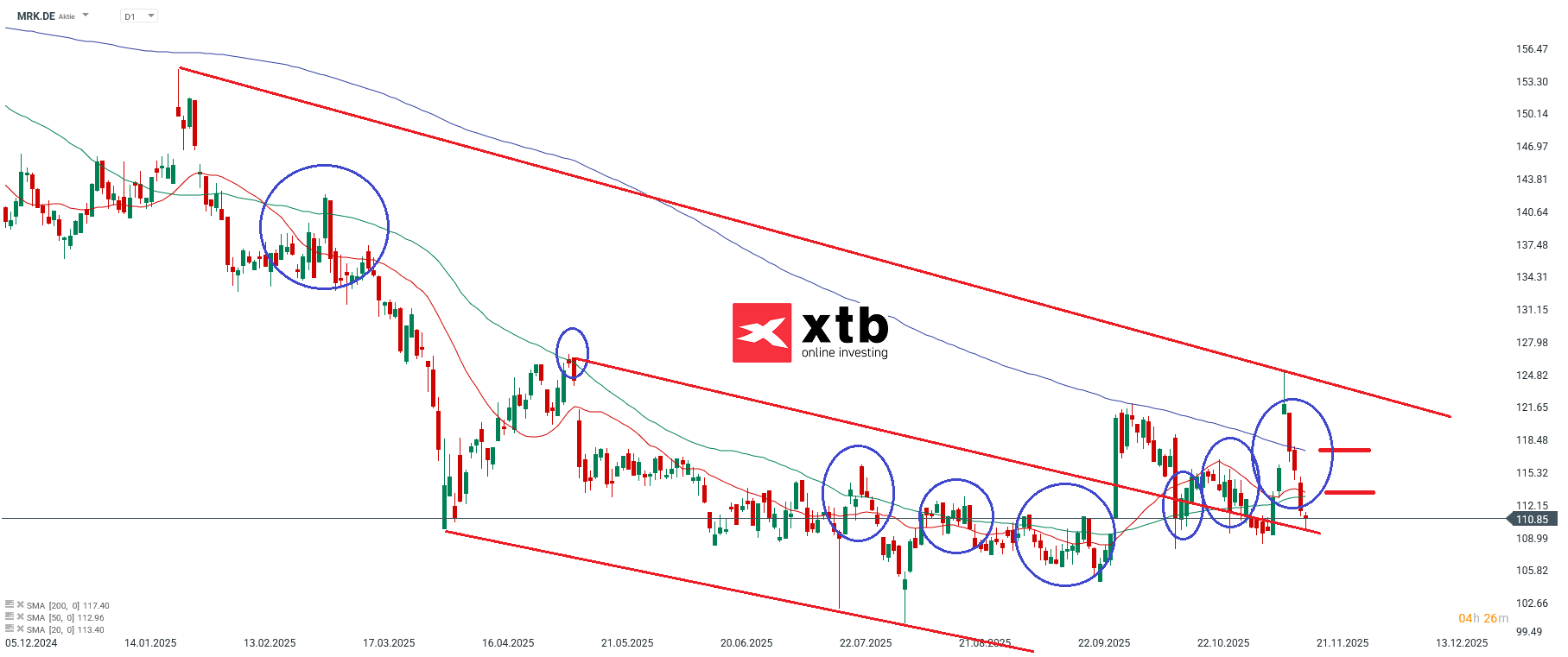 Merck Prognose im Tageschart