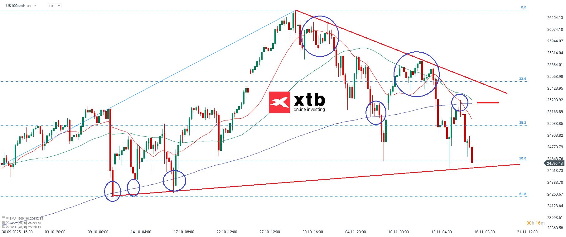 Nasdaq Prognose im 4H Chart