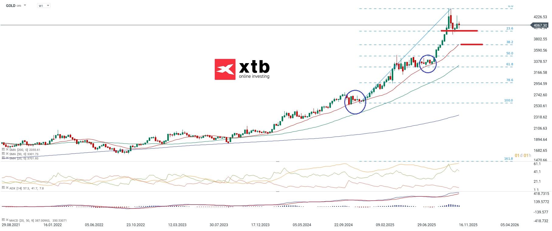Goldpreis Aktuell - Prognose und Analyse am 22.11.2025