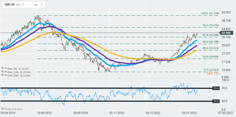 GrÃ¡fico con la cotizaciÃ³n de las acciones de Imperial Brands