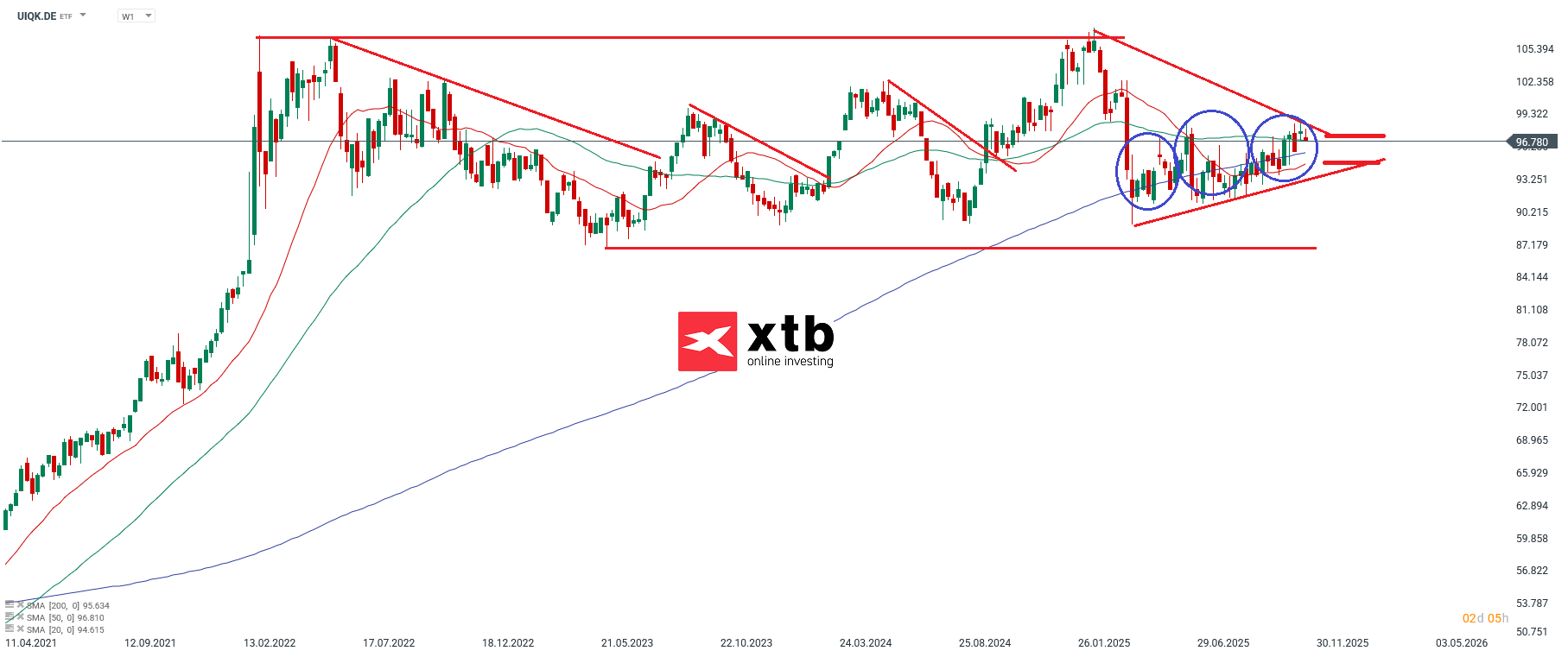 UIQK Prognose im Wochenchart