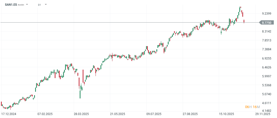 GrÃ¡fico con la cotizaciÃ³n de las acciones del Santander
