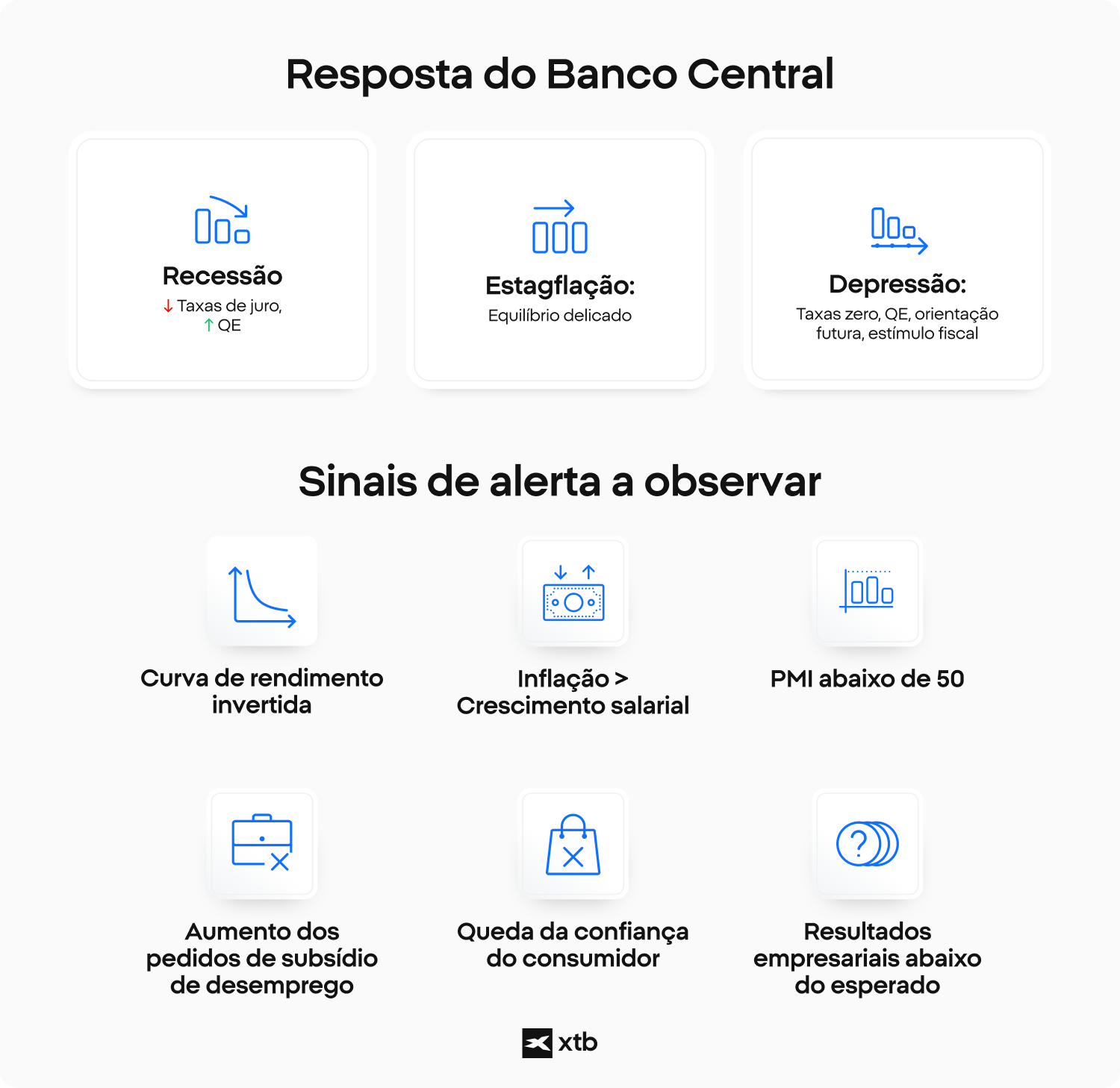  InfogrÃ¡fico que mostra como os bancos centrais respondem Ã  recessÃ£o, estagflaÃ§Ã£o e depressÃ£o, com sinais de alerta econÃ³micos importantes, como a curva de rendimento invertida e o aumento dos pedidos de subsÃ­dio de desemprego.
