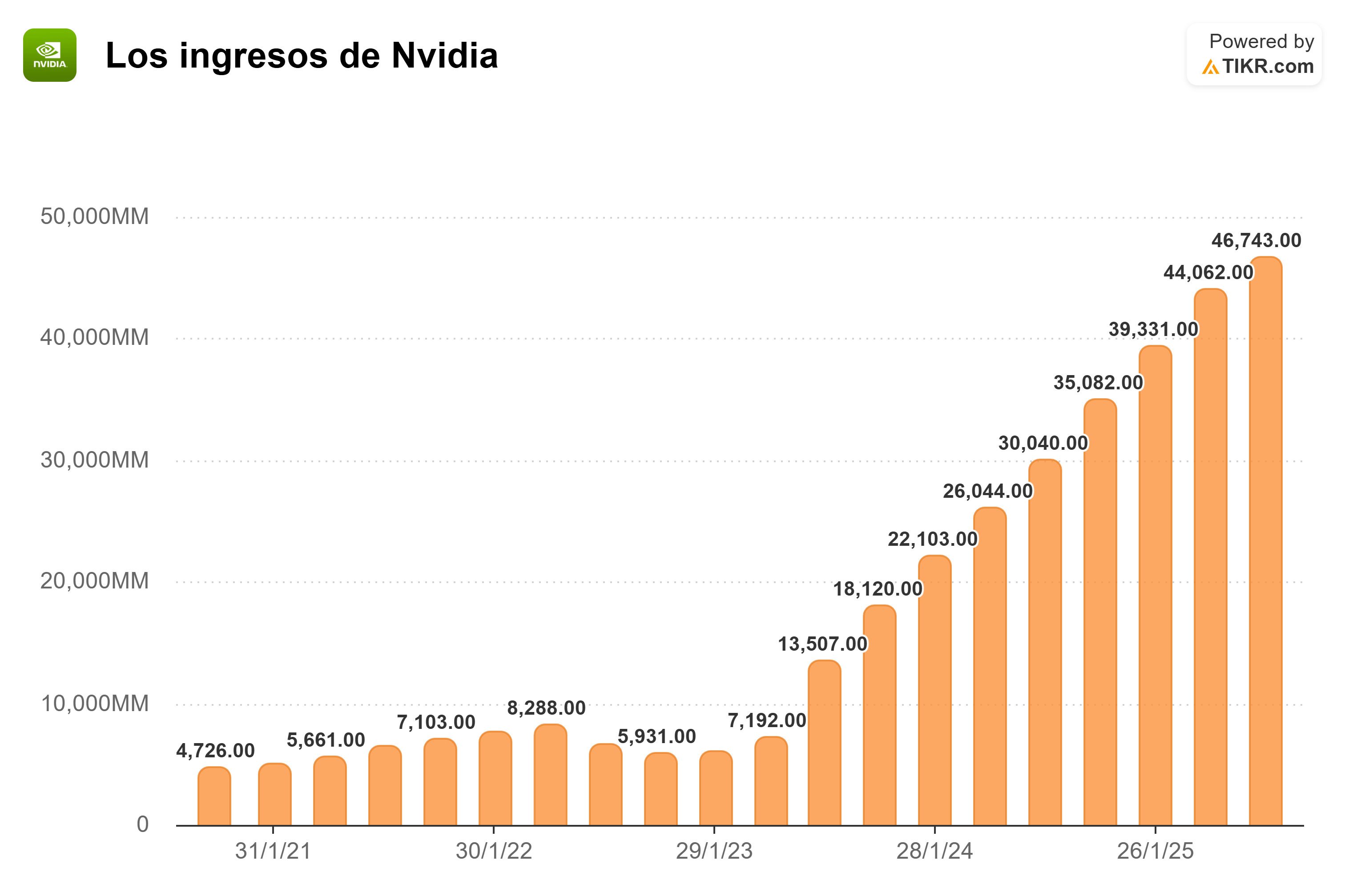 Grafico de los ingresos trimestrales de Nvidia