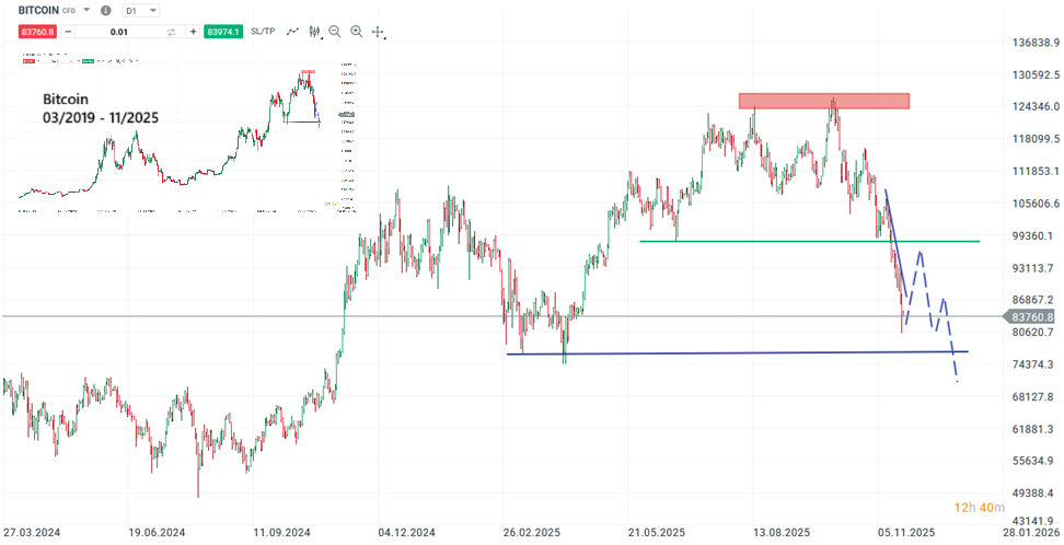 Bitcoin Prognose und Analyse am 22.11.25 - Daytrading