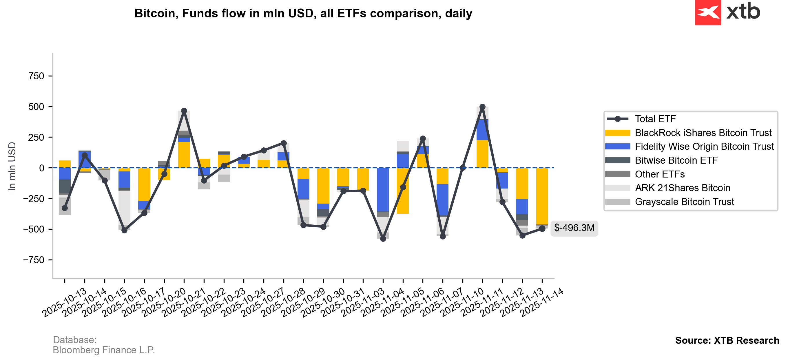 Grafico de los flujos del bitcoin en los fondos de etf