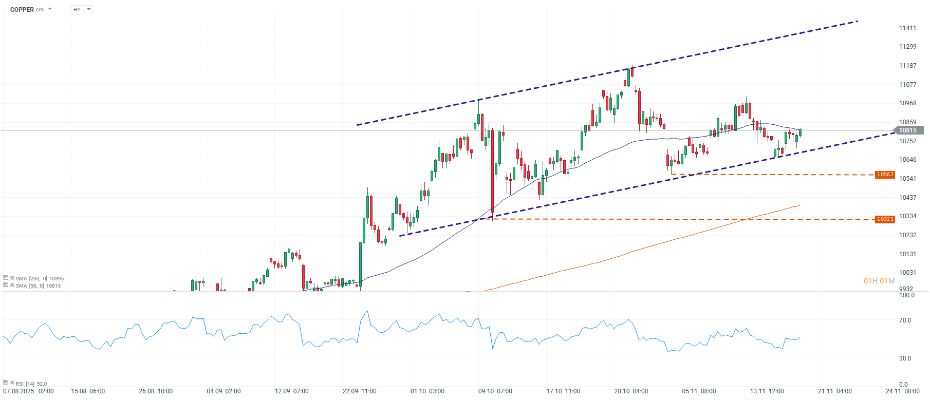 Grafico de precios del cobre en el mediano plazo