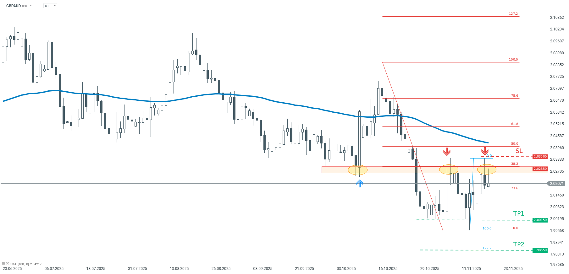 GBPAUD Chart (Daily) Charttechnische Analyse