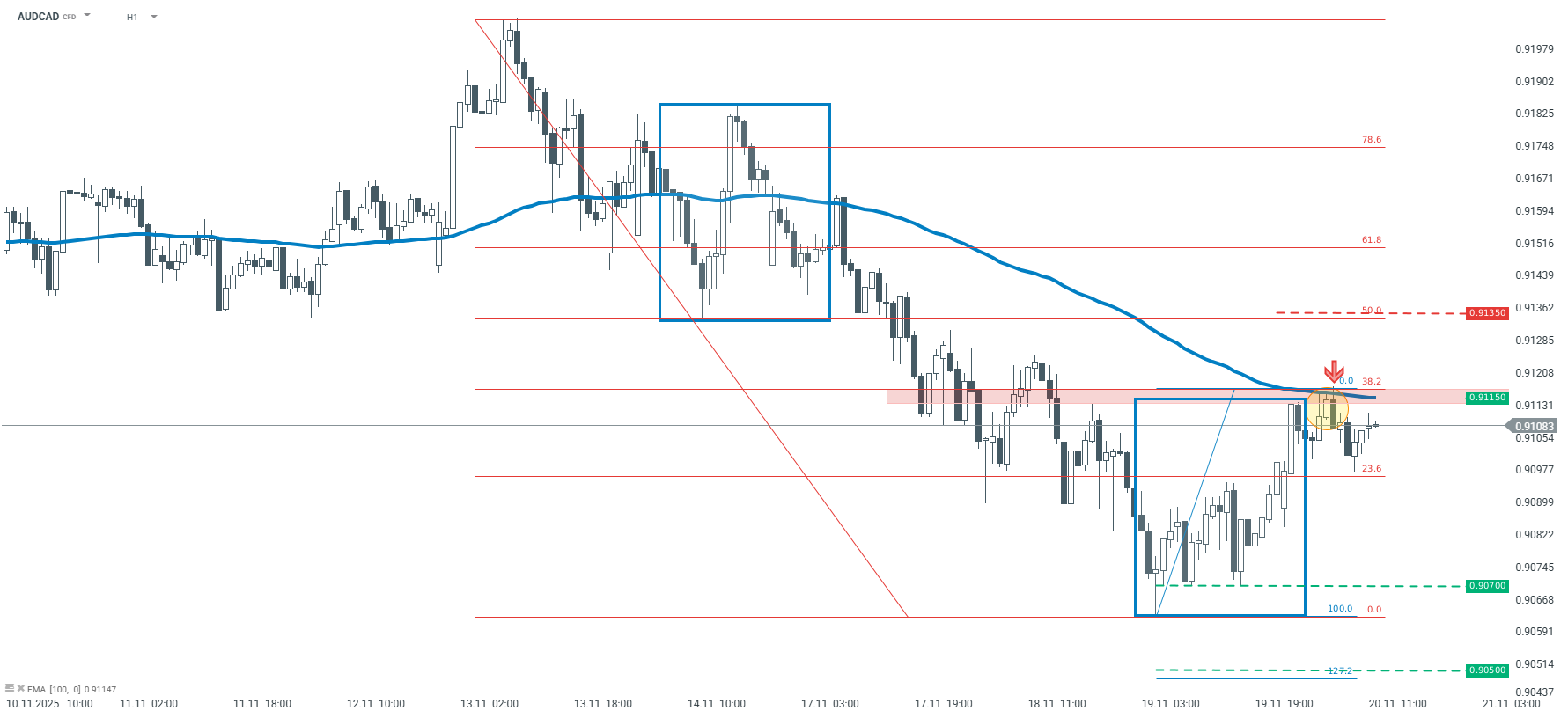 AUDCAD Forex Chart (H1) Charttechnische Analyse
