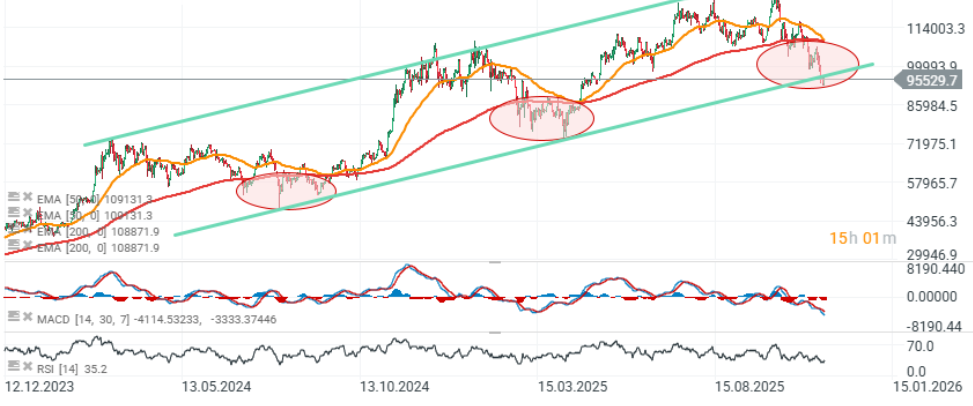 Gráfico con la cotización del precio de Bitcoin