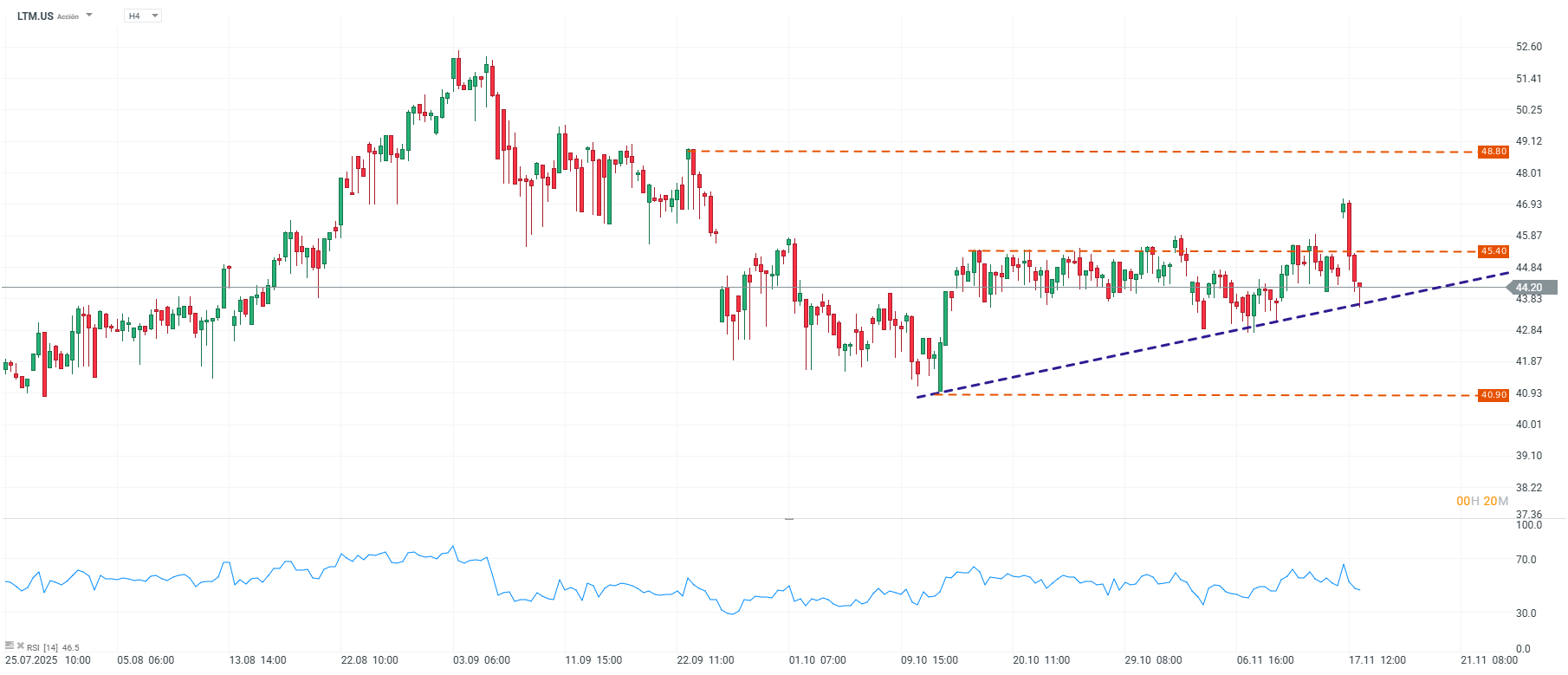 Grafico de precios de las acciones de Latam
