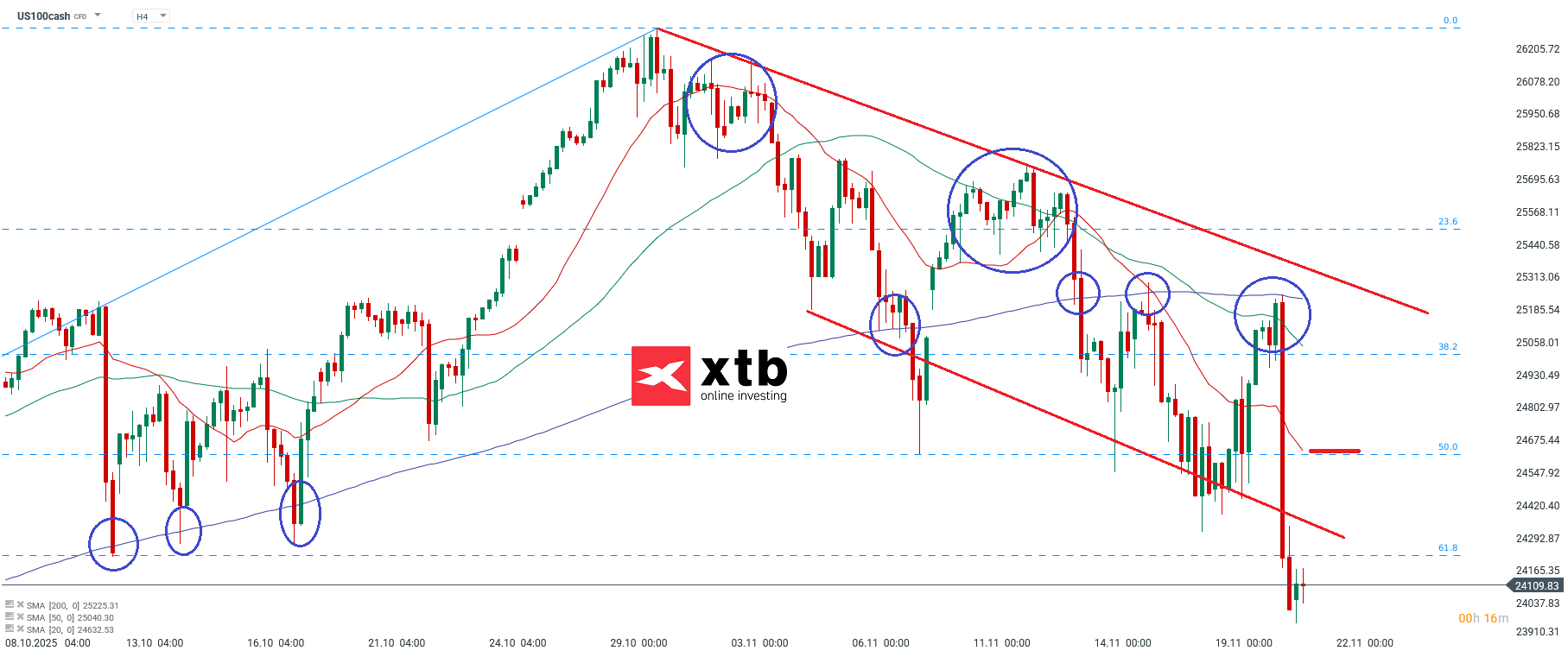 Nasdaq Analyse am 21.11.2025