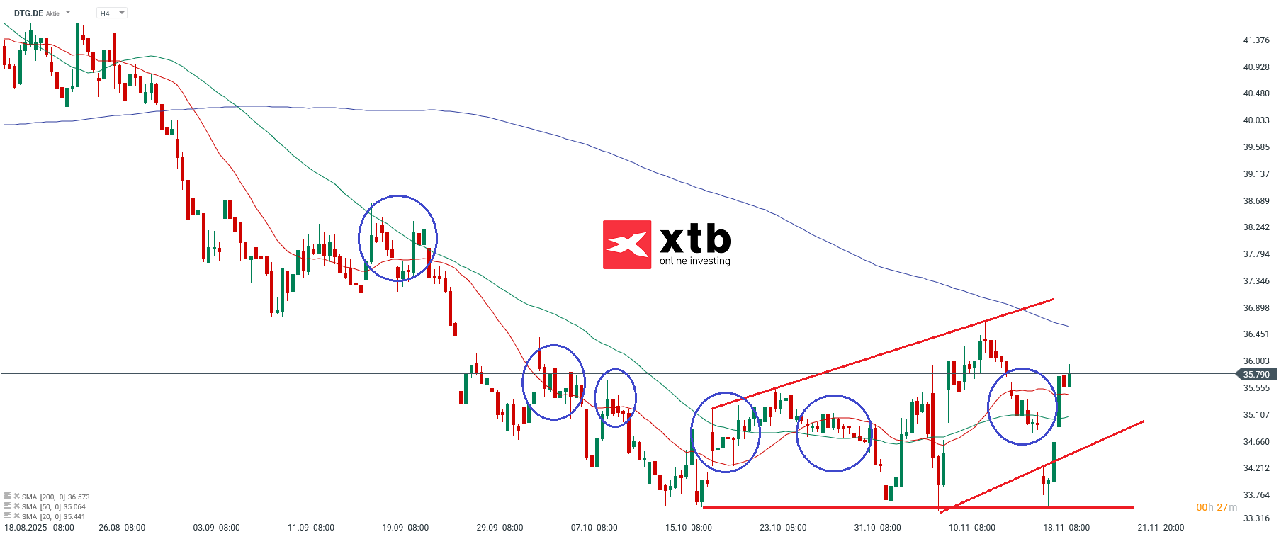 DTG Prognose im 4H Chart