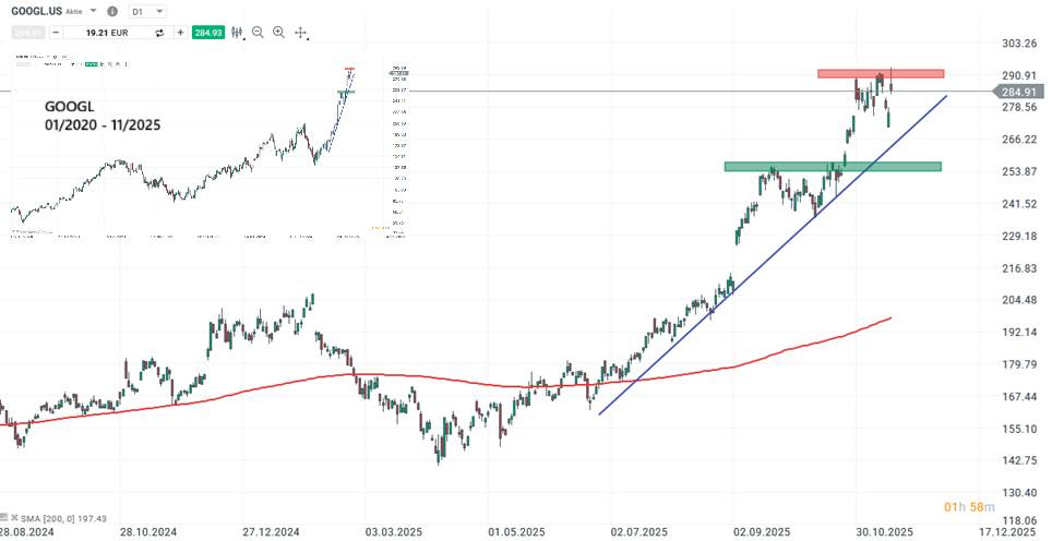Google Aktie Prognose und Analyse am 18.11.25 - Daytrading