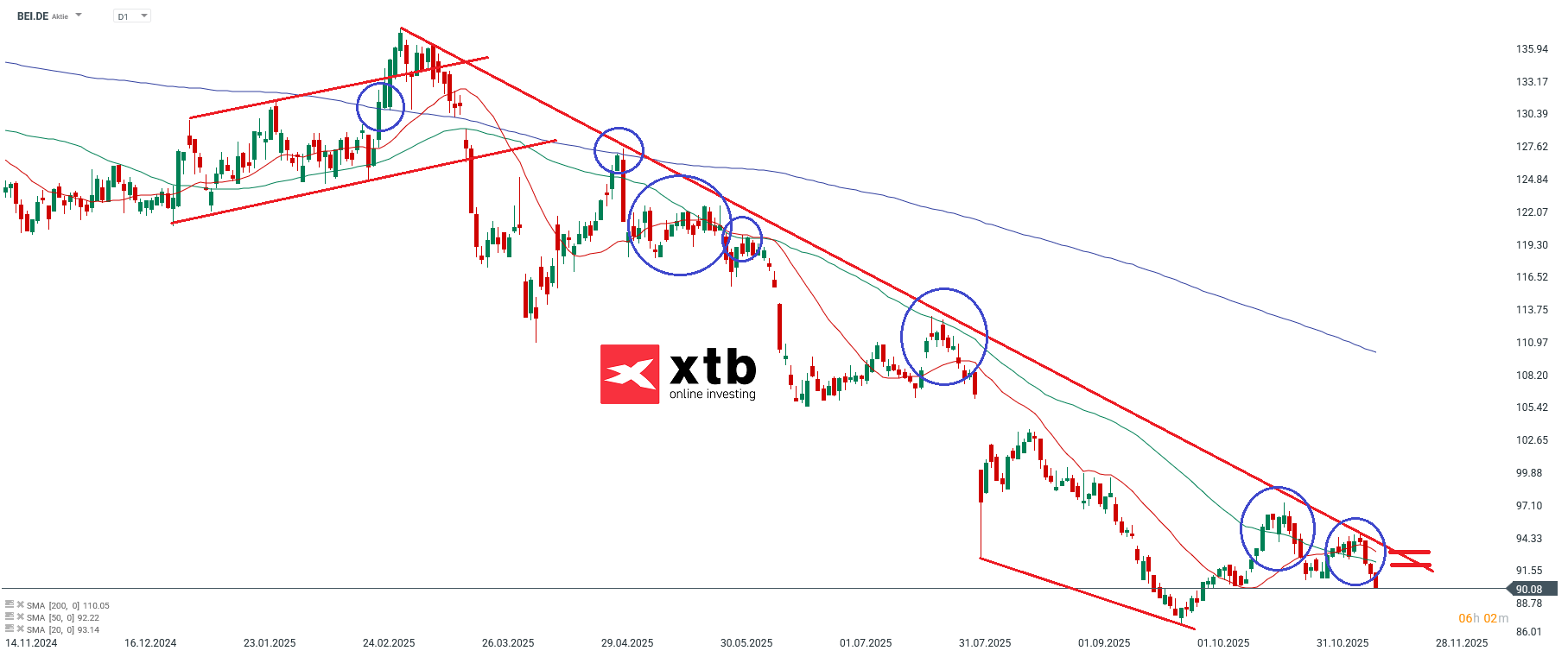 Beiersdorf Aktie im Fokus