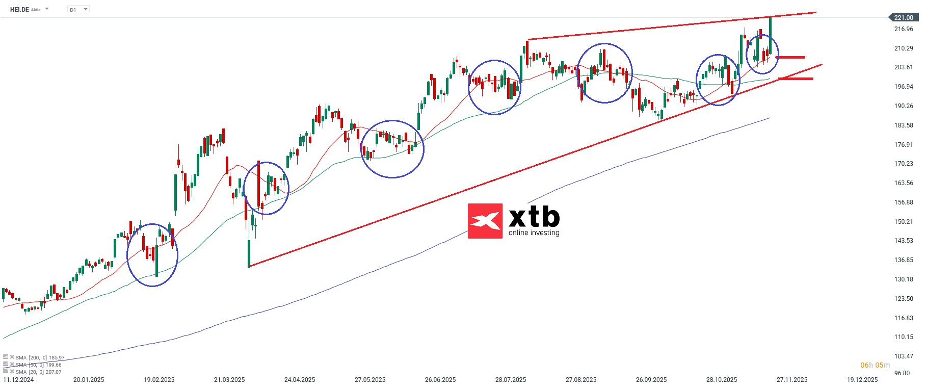 HEI Prognose im Tageschart