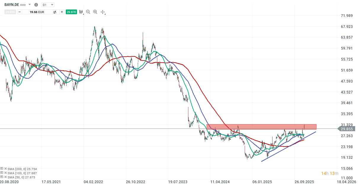 Bayer Aktie Prognose und Analyse am 25.11.25 - Daytrading