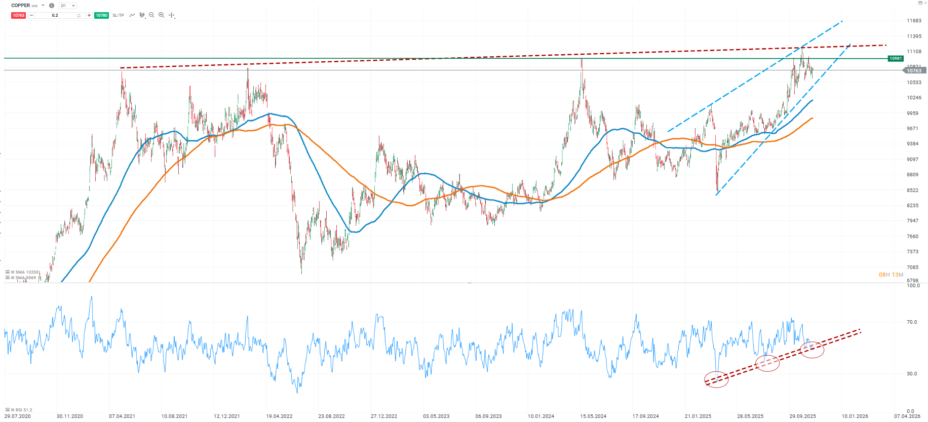AnÃ¡lisis TÃ©cnico Cobre D1