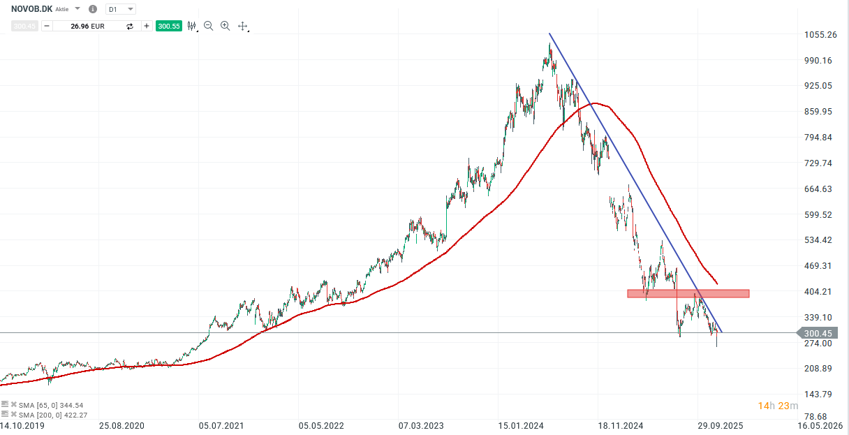 Novo Nordisk Aktie Prognose und Analyse am 26.11.25 - Daytrading
