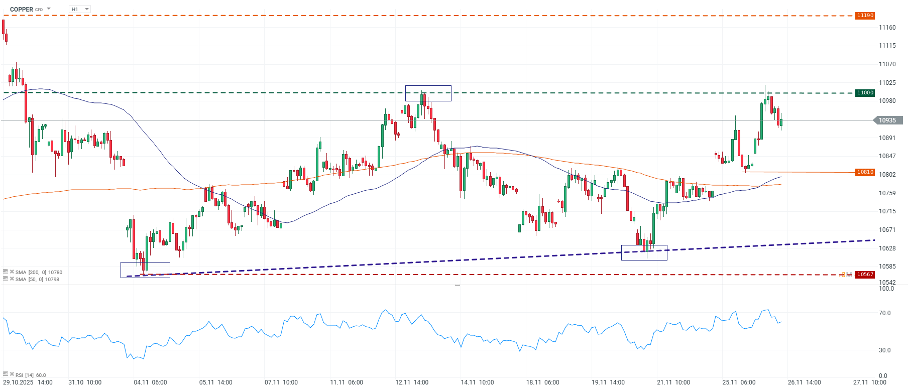 Grafico del cobre en una hora