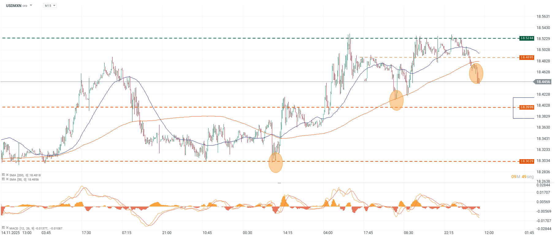 Grafico de precios del dolar en Mexico hoy