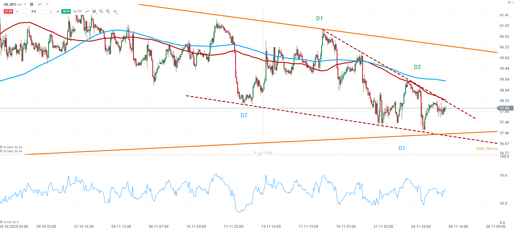 AnÃ¡lisis TÃ©cnico OIL.WTI