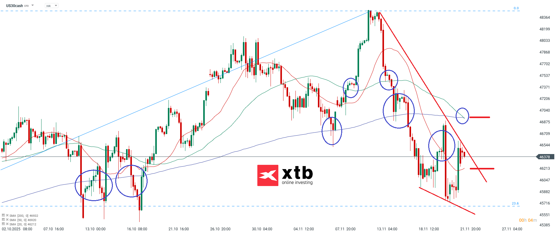 Dow Jones Prognose im 4H Chart