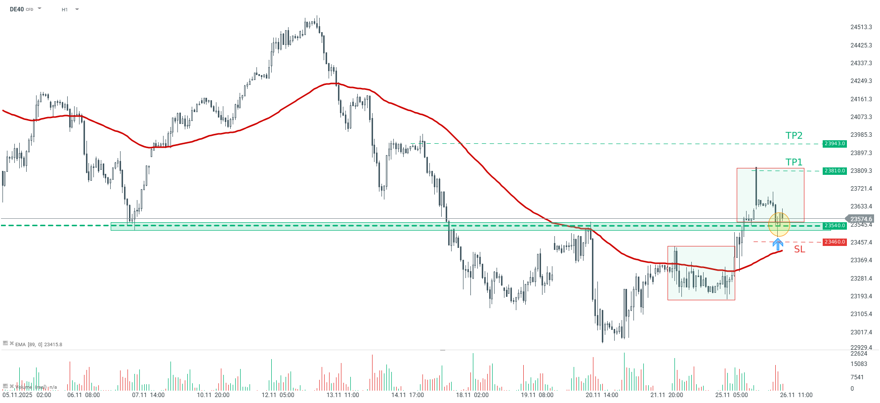 DAX Prognose und Analyse am 26.11.25 - Daytrading