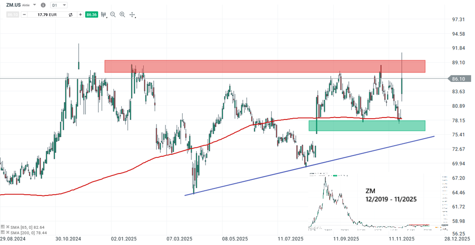 Zoom Aktie Prognose und Analyse am 26.11.25 - Daytrading