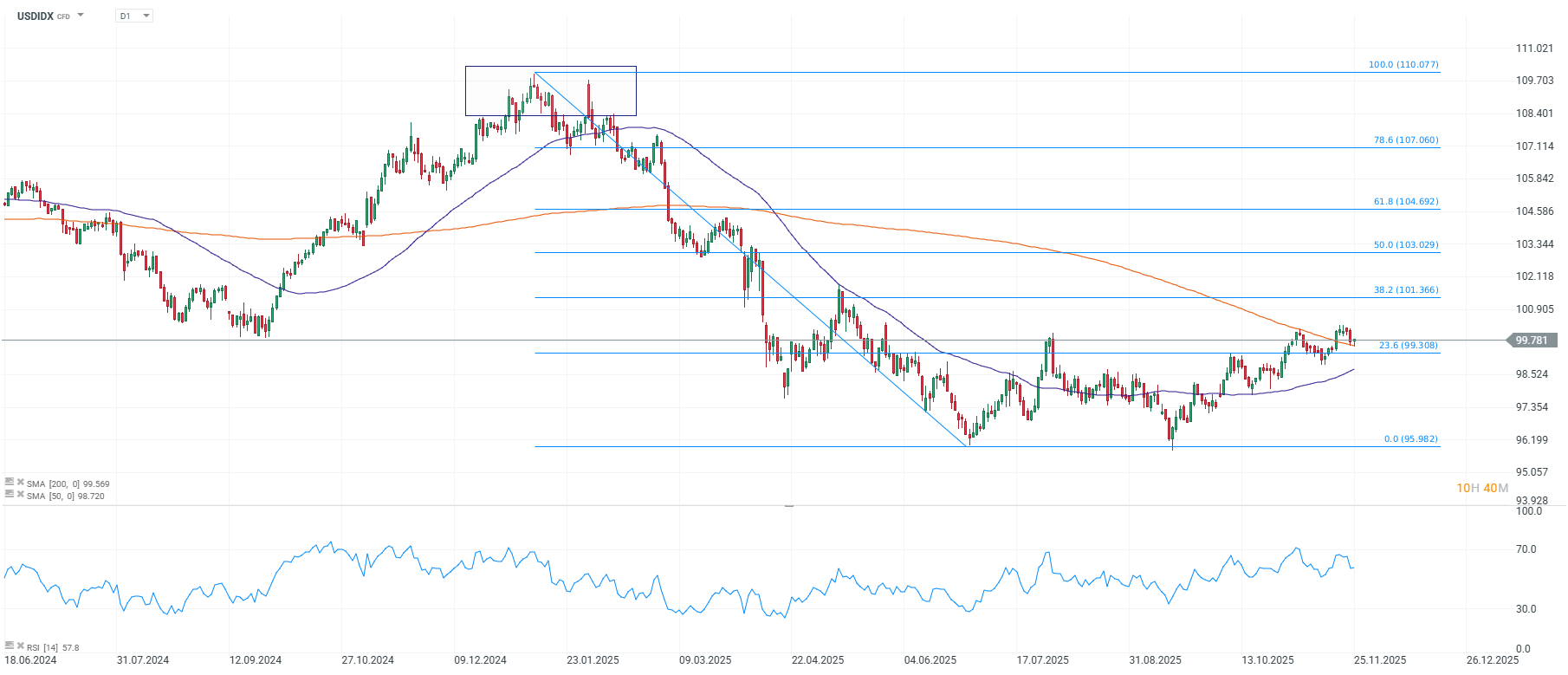 Grafico de precios del dolar indice diario