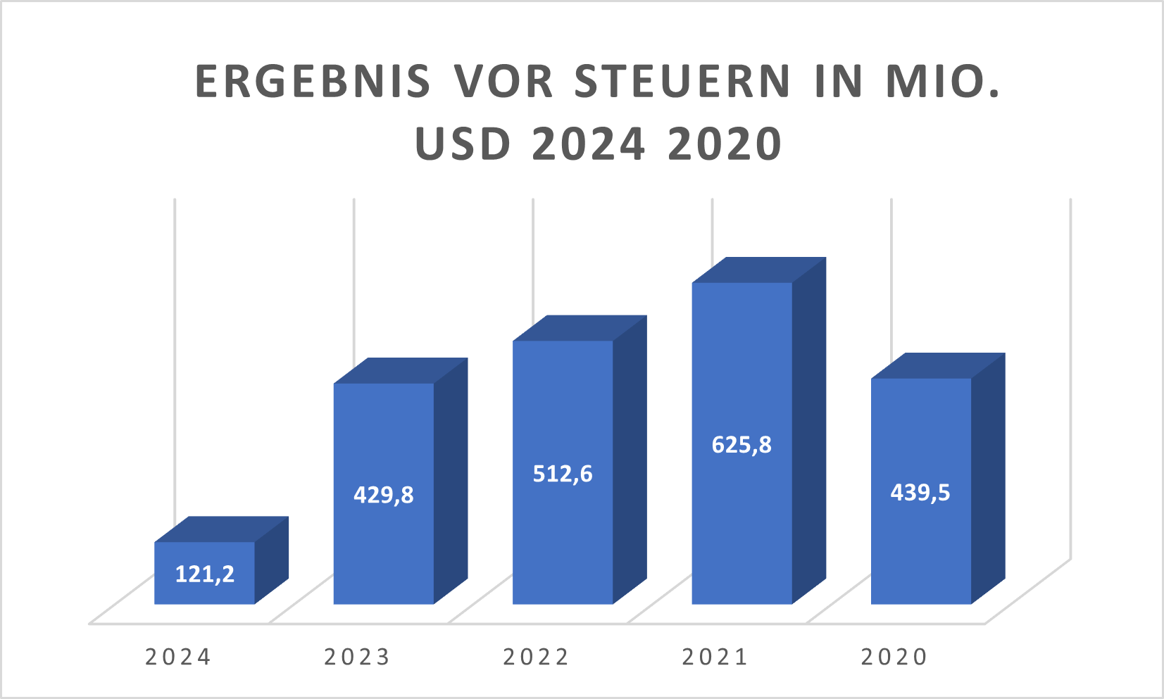 Ergebnis vor Steuern