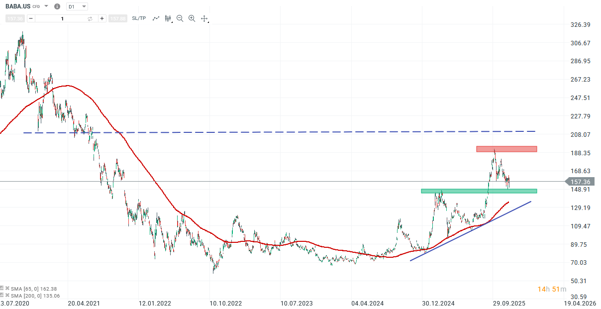 Alibaba Aktie Prognose und Analyse am 27.11.25 - Daytrading