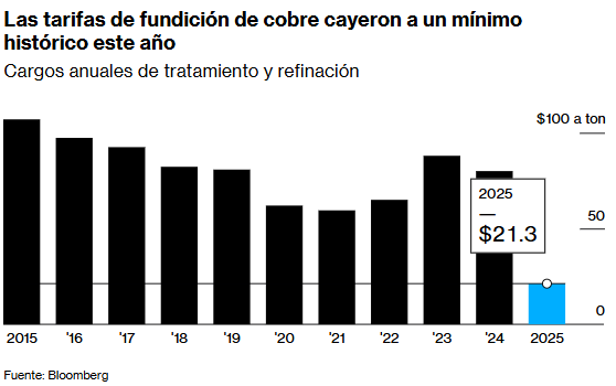 Tarifas de FundiciÃ³n de Cobre 