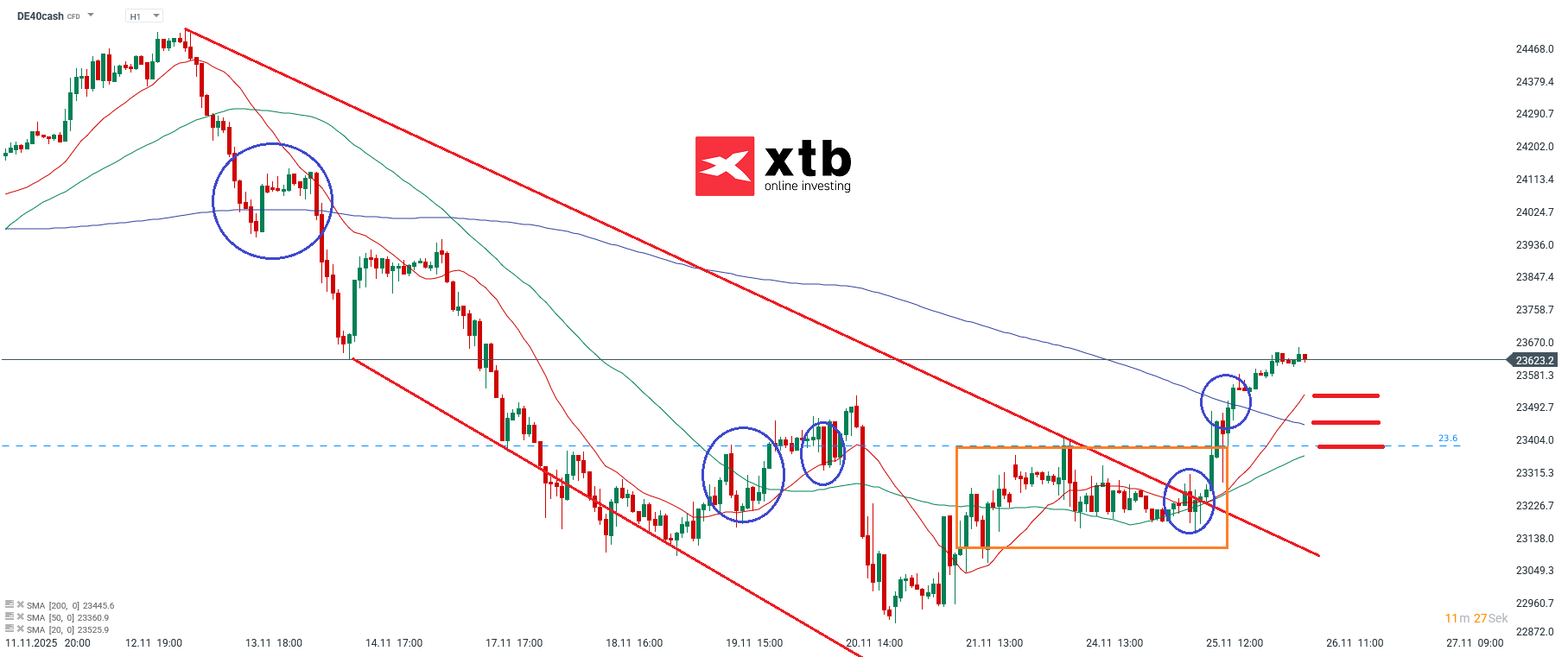 DAX Prognose im Stundenchart