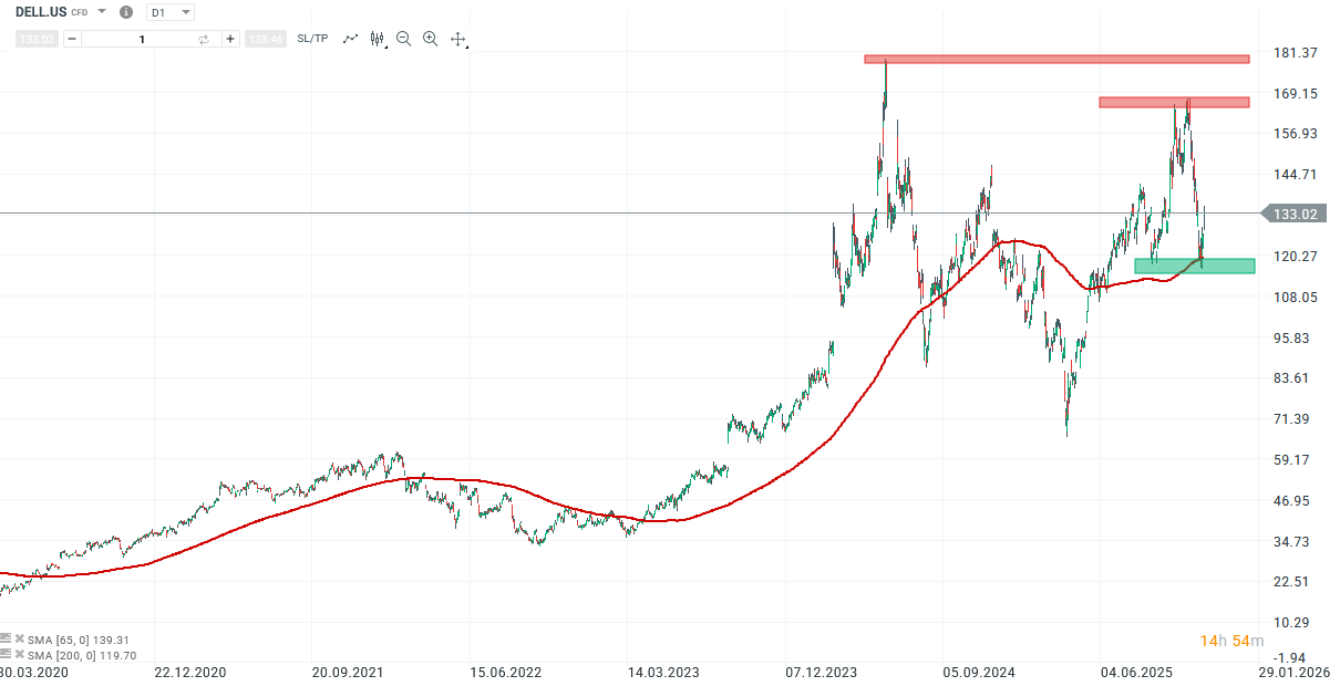 Dell Aktie Prognose und Analyse am 27.11.25 - Daytrading